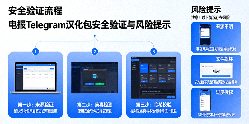 电报Telegram汉化包安全验证与风险提示信息图