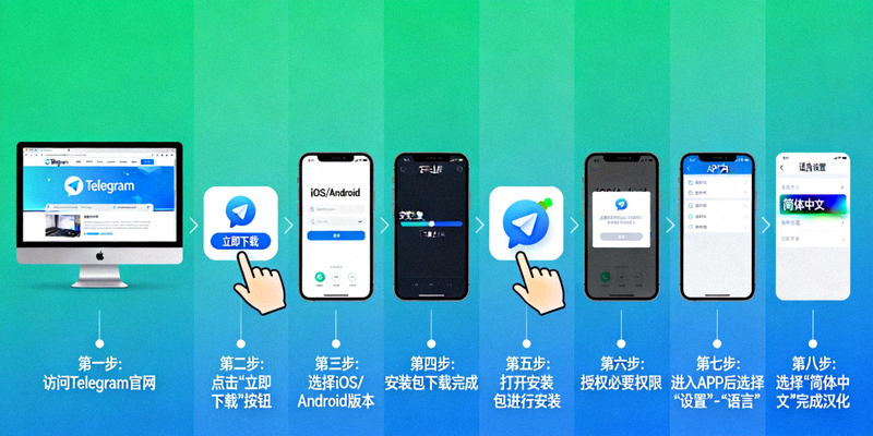电报Telegram中文版从官网下载到APP安装汉化的完整流程示意图