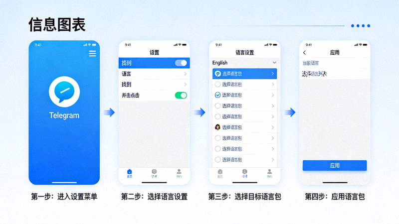Telegram设置界面中应用语言包的操作步骤示意图